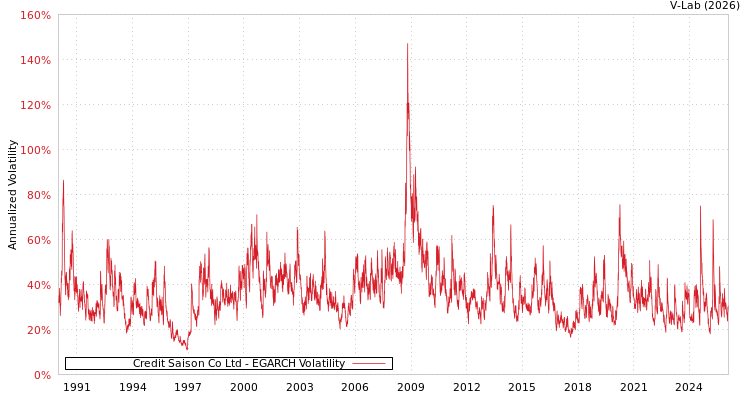 graph of Credit Saison Co Ltd EGARCH