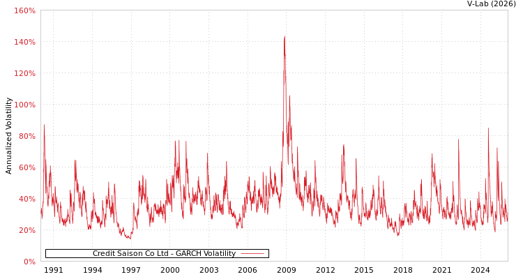 graph of Credit Saison Co Ltd GARCH