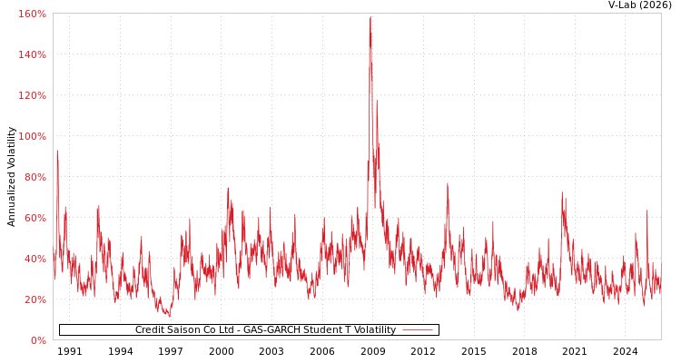 graph of Credit Saison Co Ltd GAS-GARCH-T