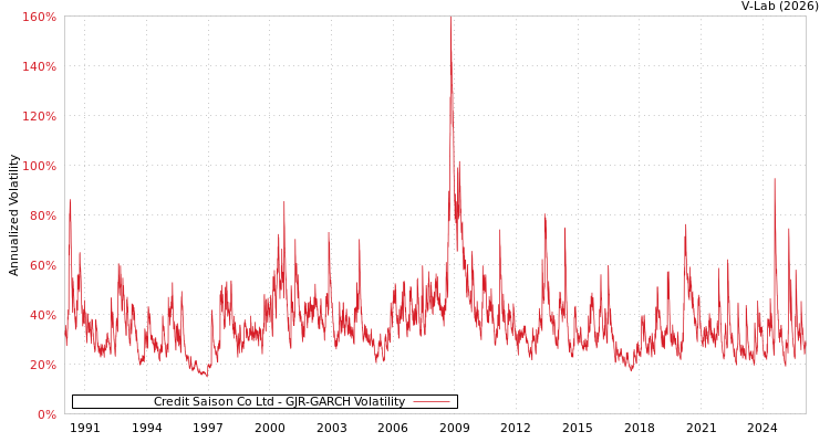 graph of Credit Saison Co Ltd GJR-GARCH