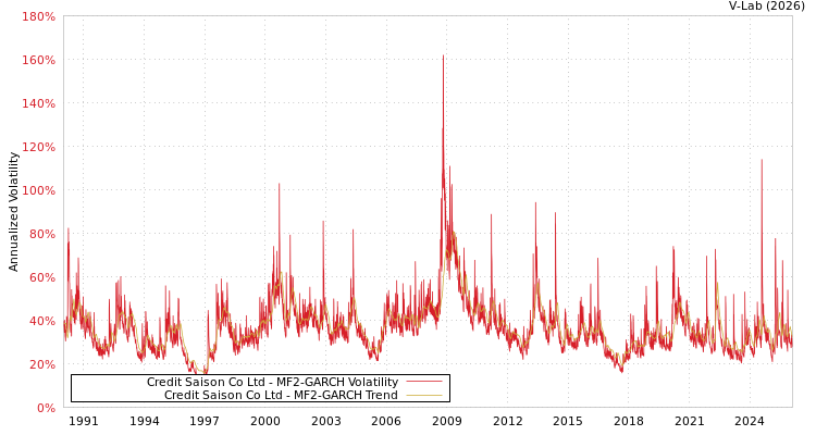 graph of Credit Saison Co Ltd MF2-GARCH