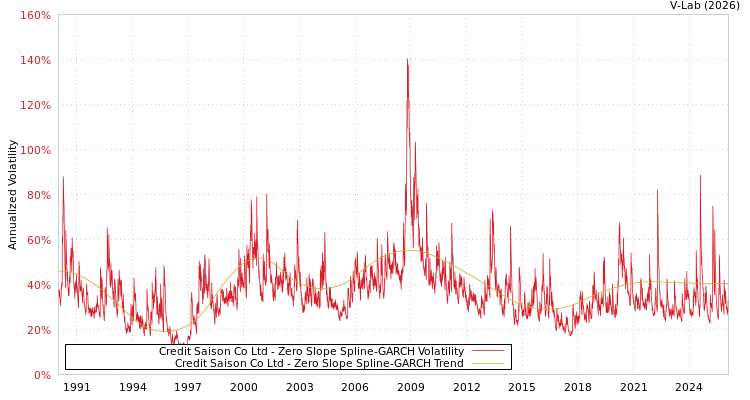 graph of Credit Saison Co Ltd S0GARCH