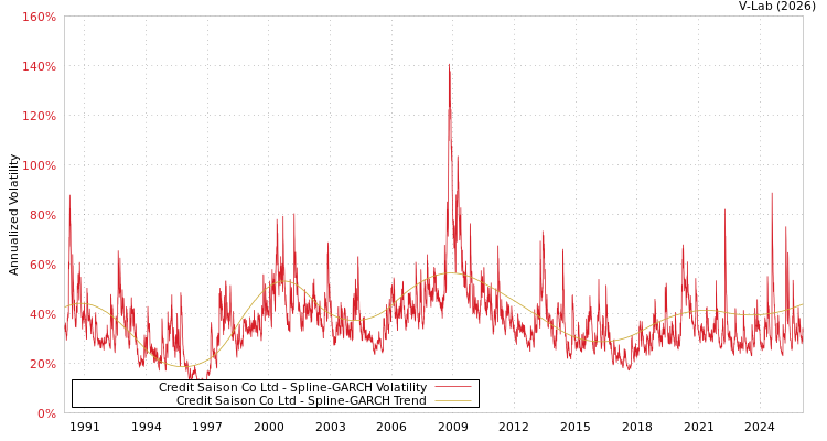 graph of Credit Saison Co Ltd SGARCH