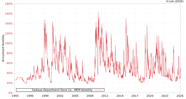 graph of Saikaya Department Store Co MEM