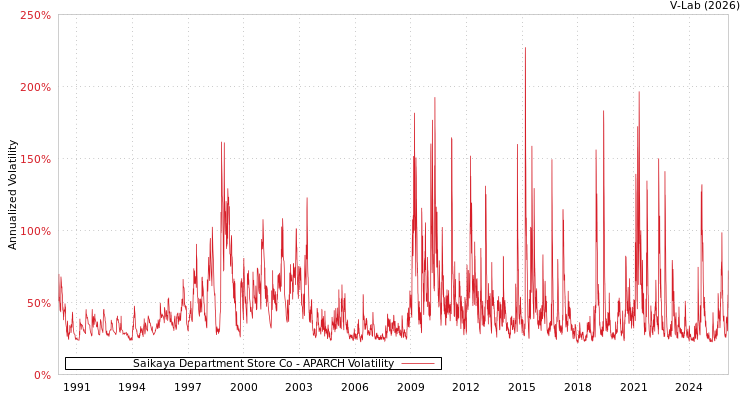 graph of Saikaya Department Store Co APARCH