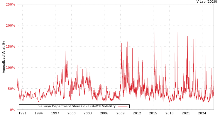 graph of Saikaya Department Store Co EGARCH