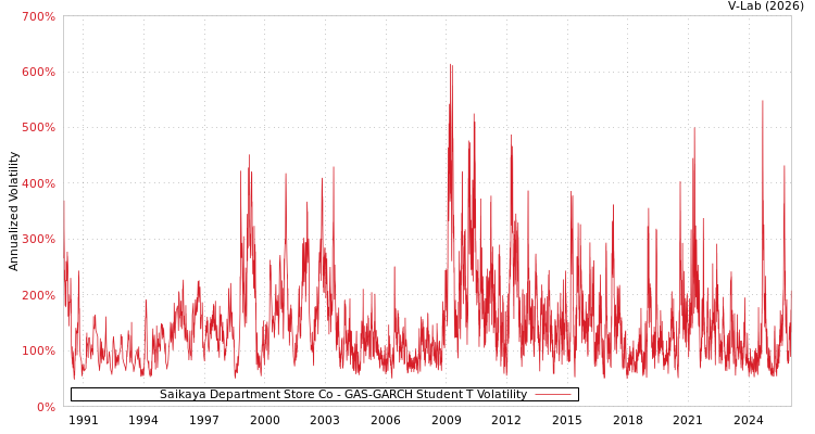 graph of Saikaya Department Store Co GAS-GARCH-T