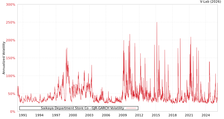 graph of Saikaya Department Store Co GJR-GARCH