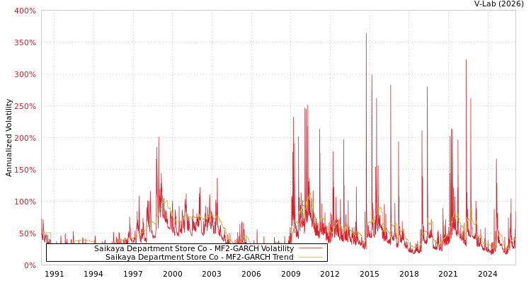 graph of Saikaya Department Store Co MF2-GARCH