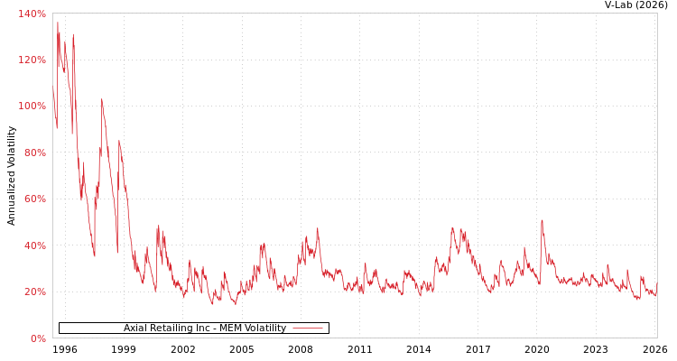 graph of Axial Retailing Inc MEM