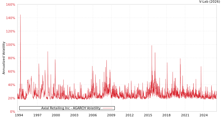graph of Axial Retailing Inc AGARCH