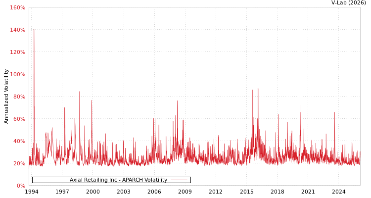 graph of Axial Retailing Inc APARCH