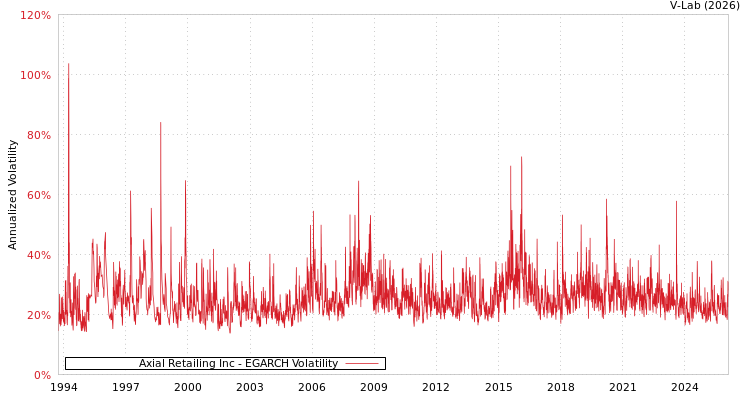 graph of Axial Retailing Inc EGARCH