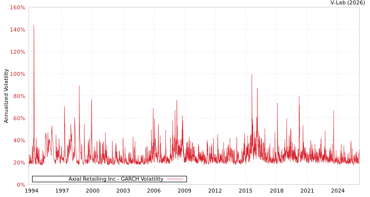 graph of Axial Retailing Inc GARCH