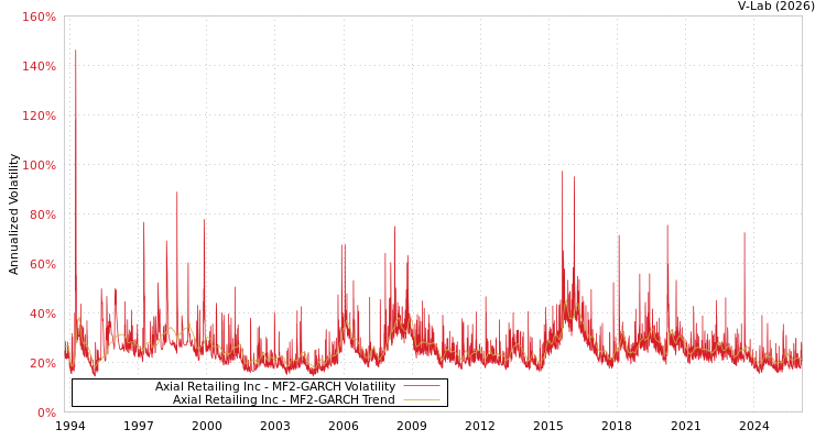 graph of Axial Retailing Inc MF2-GARCH