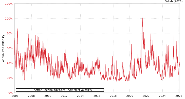 graph of Actron Technology Corp AMEM