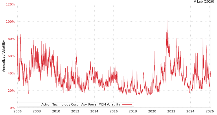 graph of Actron Technology Corp APMEM