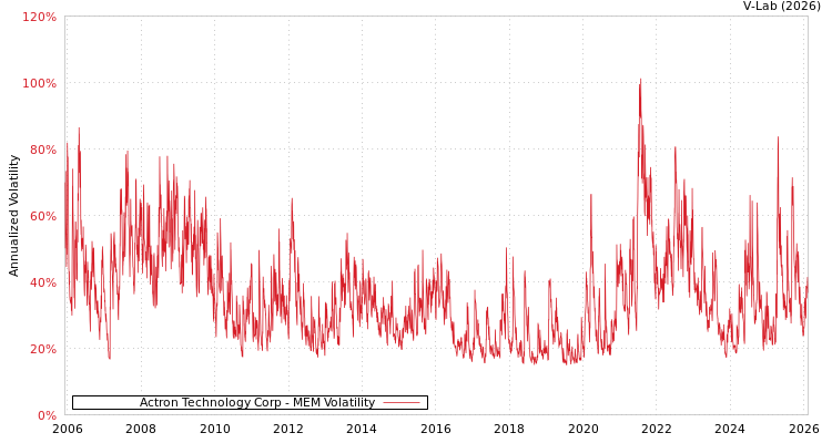 graph of Actron Technology Corp MEM