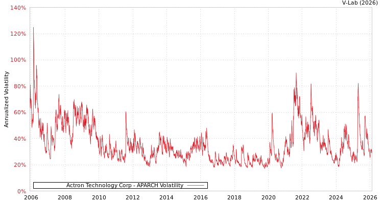 graph of Actron Technology Corp APARCH