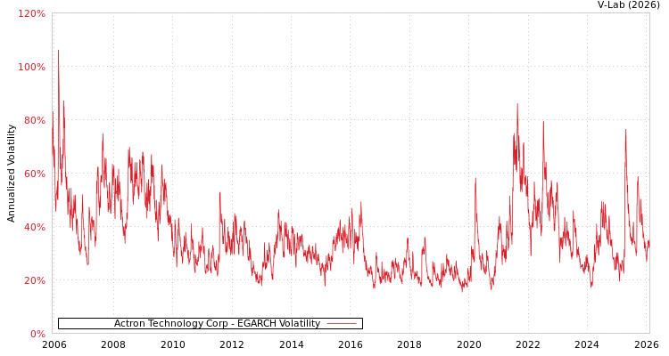 graph of Actron Technology Corp EGARCH