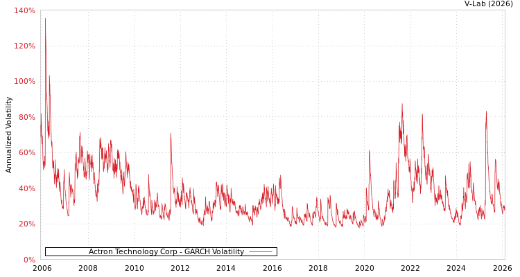 graph of Actron Technology Corp GARCH
