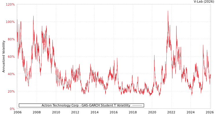 graph of Actron Technology Corp GAS-GARCH-T