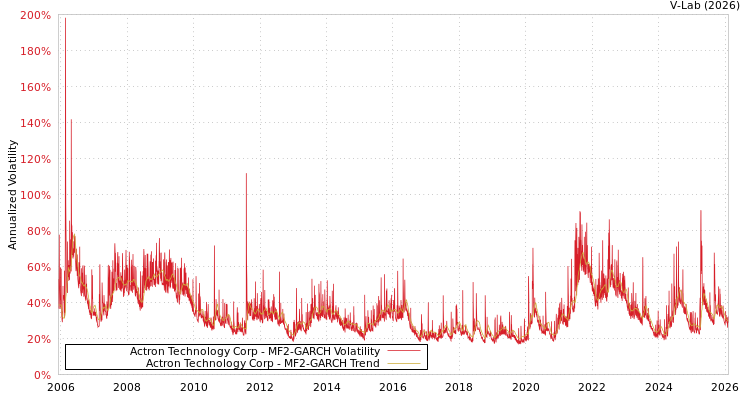 graph of Actron Technology Corp MF2-GARCH