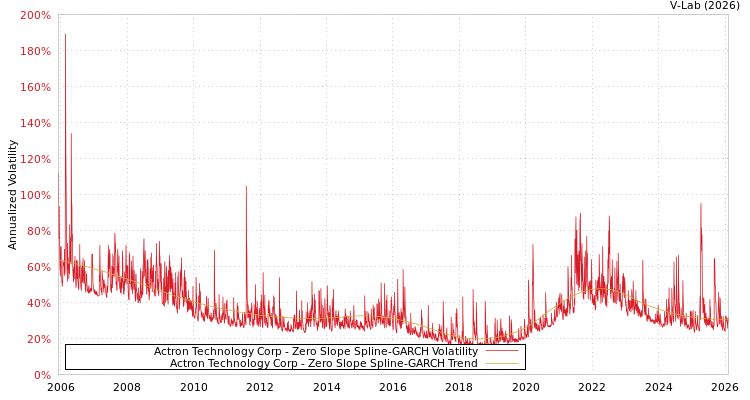 graph of Actron Technology Corp S0GARCH