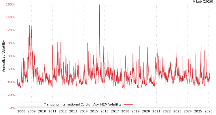 graph of Tiangong International Co Ltd AMEM
