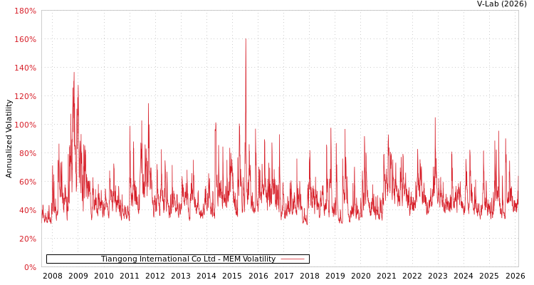 graph of Tiangong International Co Ltd MEM