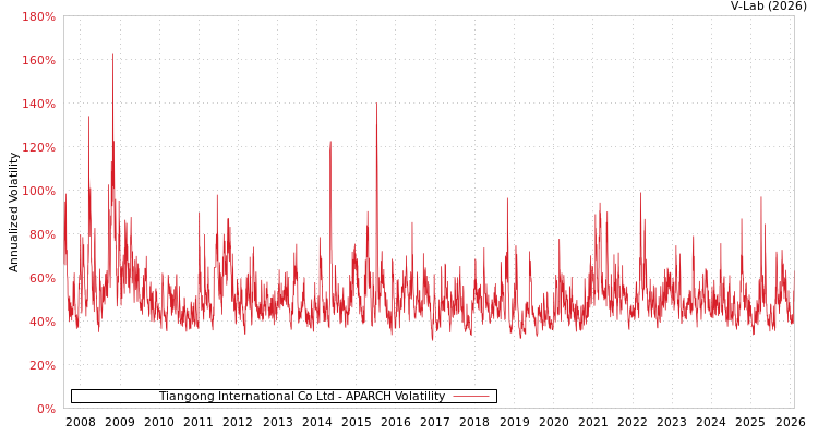 graph of Tiangong International Co Ltd APARCH