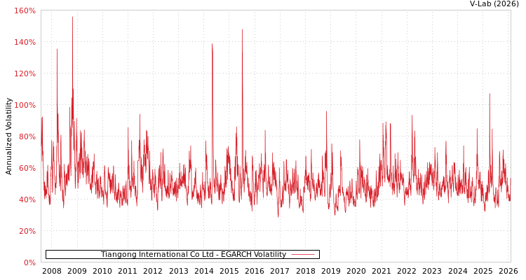 graph of Tiangong International Co Ltd EGARCH