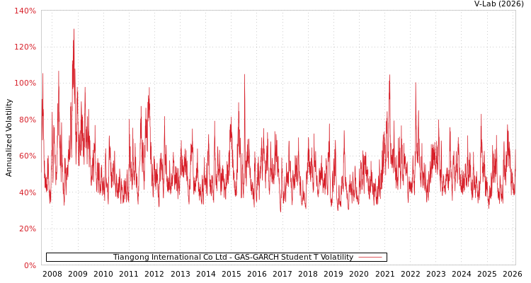 graph of Tiangong International Co Ltd GAS-GARCH-T
