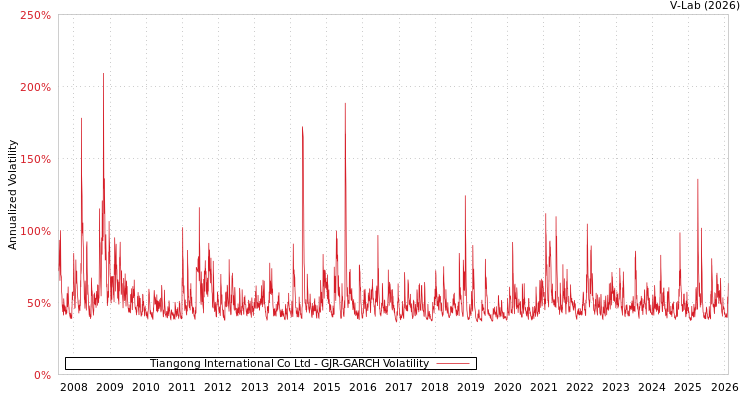 graph of Tiangong International Co Ltd GJR-GARCH