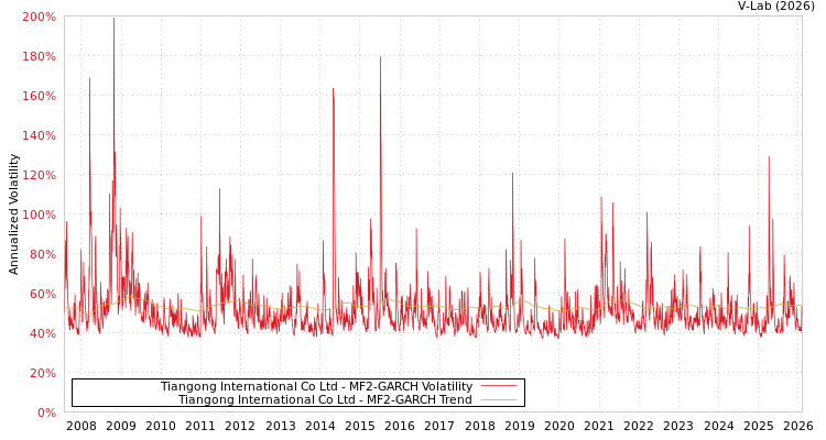 graph of Tiangong International Co Ltd MF2-GARCH