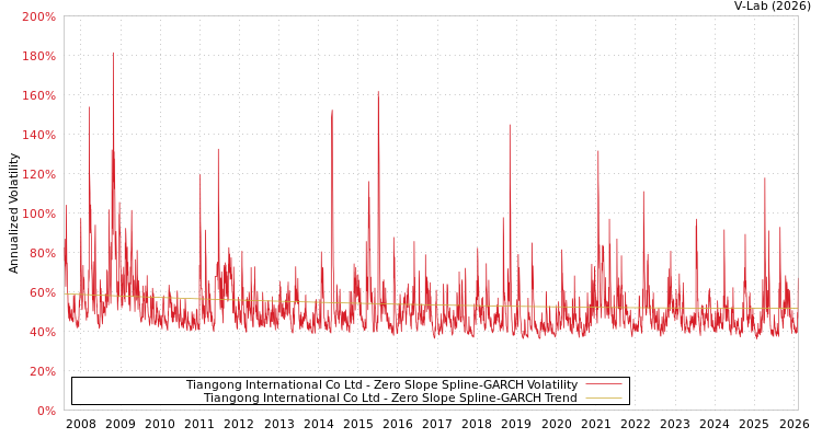 graph of Tiangong International Co Ltd S0GARCH