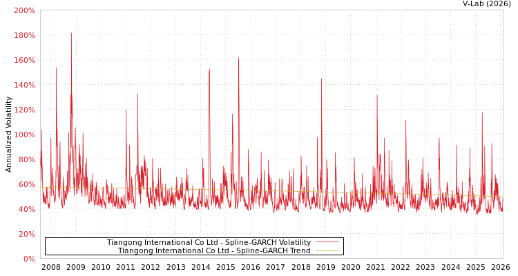 graph of Tiangong International Co Ltd SGARCH