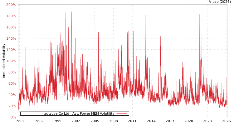 graph of Izutsuya Co Ltd APMEM