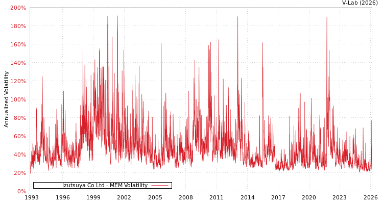 graph of Izutsuya Co Ltd MEM