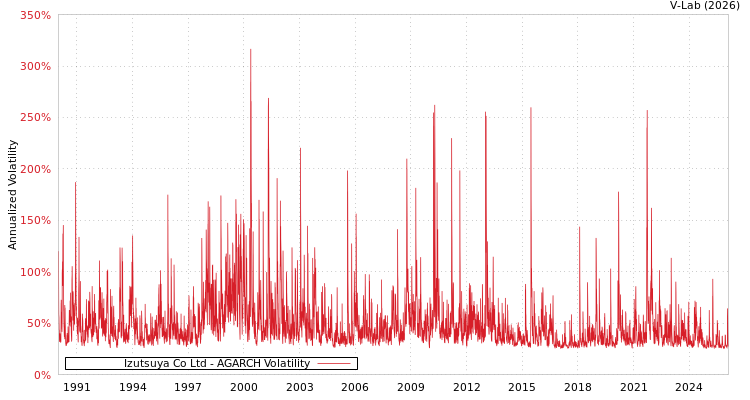 graph of Izutsuya Co Ltd AGARCH