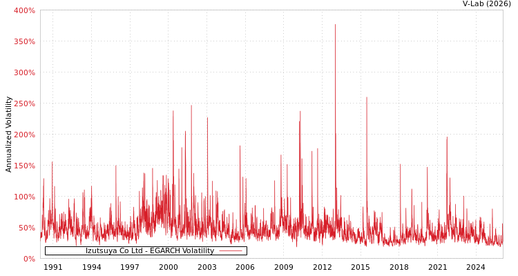graph of Izutsuya Co Ltd EGARCH