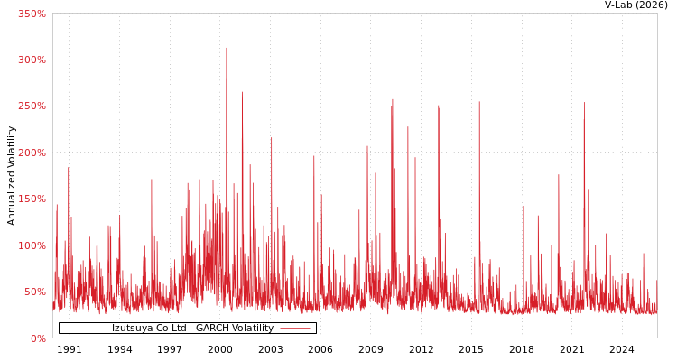 graph of Izutsuya Co Ltd GARCH