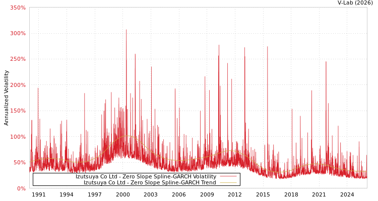 graph of Izutsuya Co Ltd S0GARCH