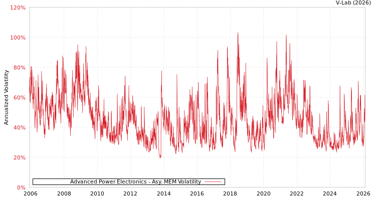 graph of Advanced Power Electronics AMEM