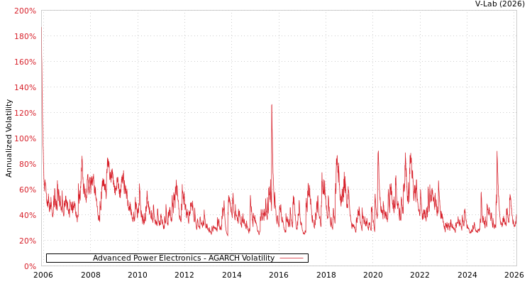 graph of Advanced Power Electronics AGARCH