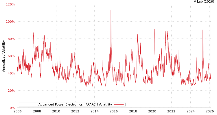 graph of Advanced Power Electronics APARCH