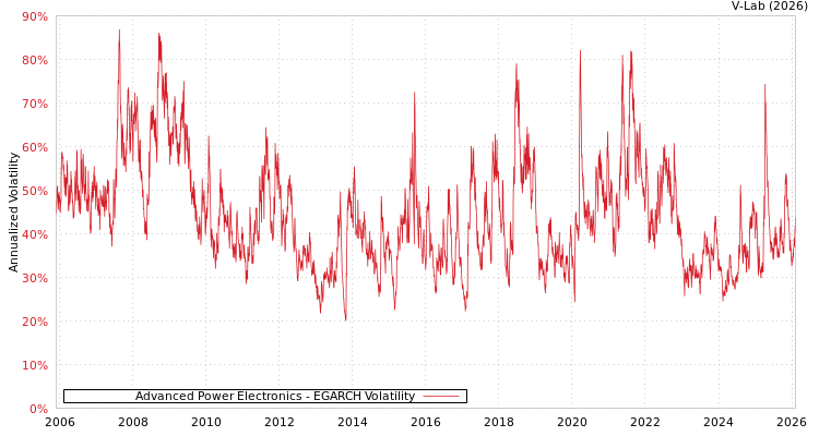 graph of Advanced Power Electronics EGARCH