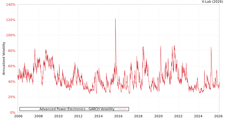 graph of Advanced Power Electronics GARCH
