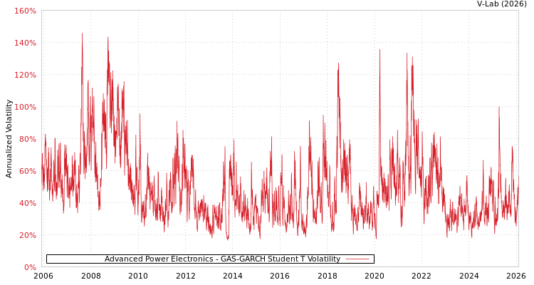 graph of Advanced Power Electronics GAS-GARCH-T