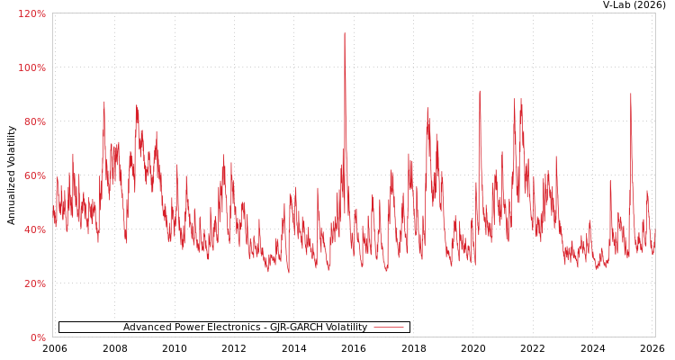 graph of Advanced Power Electronics GJR-GARCH